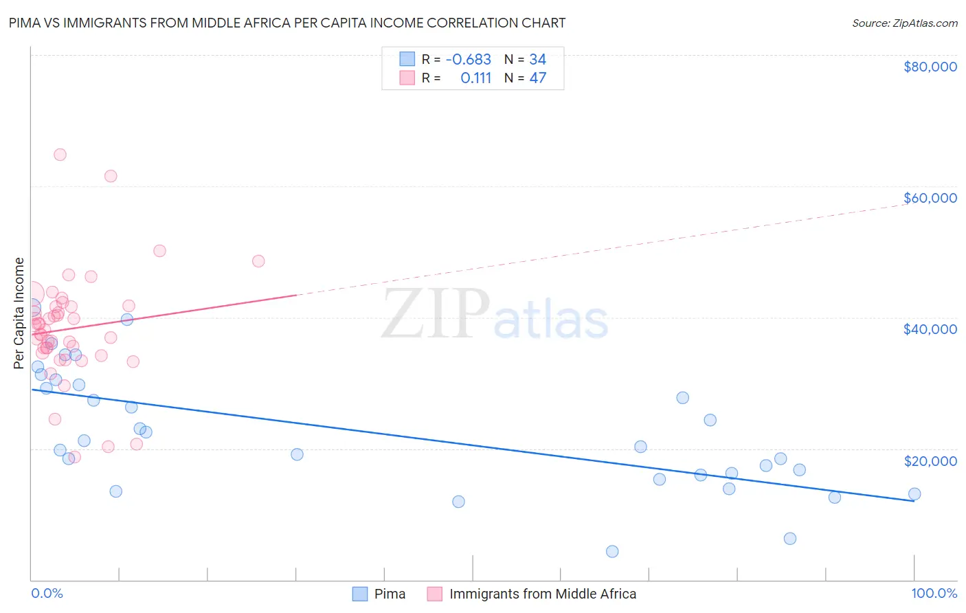 Pima vs Immigrants from Middle Africa Per Capita Income