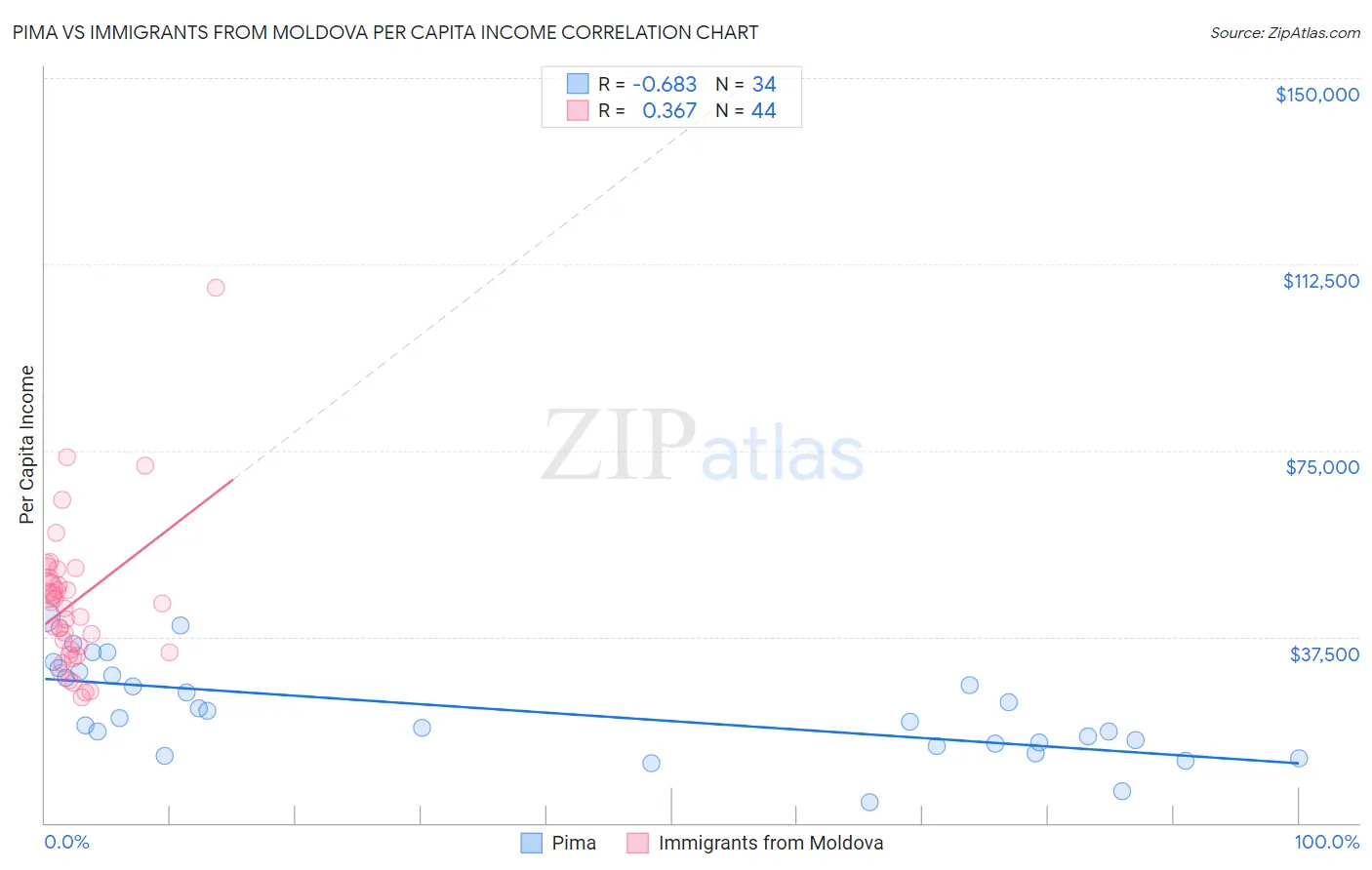 Pima vs Immigrants from Moldova Per Capita Income