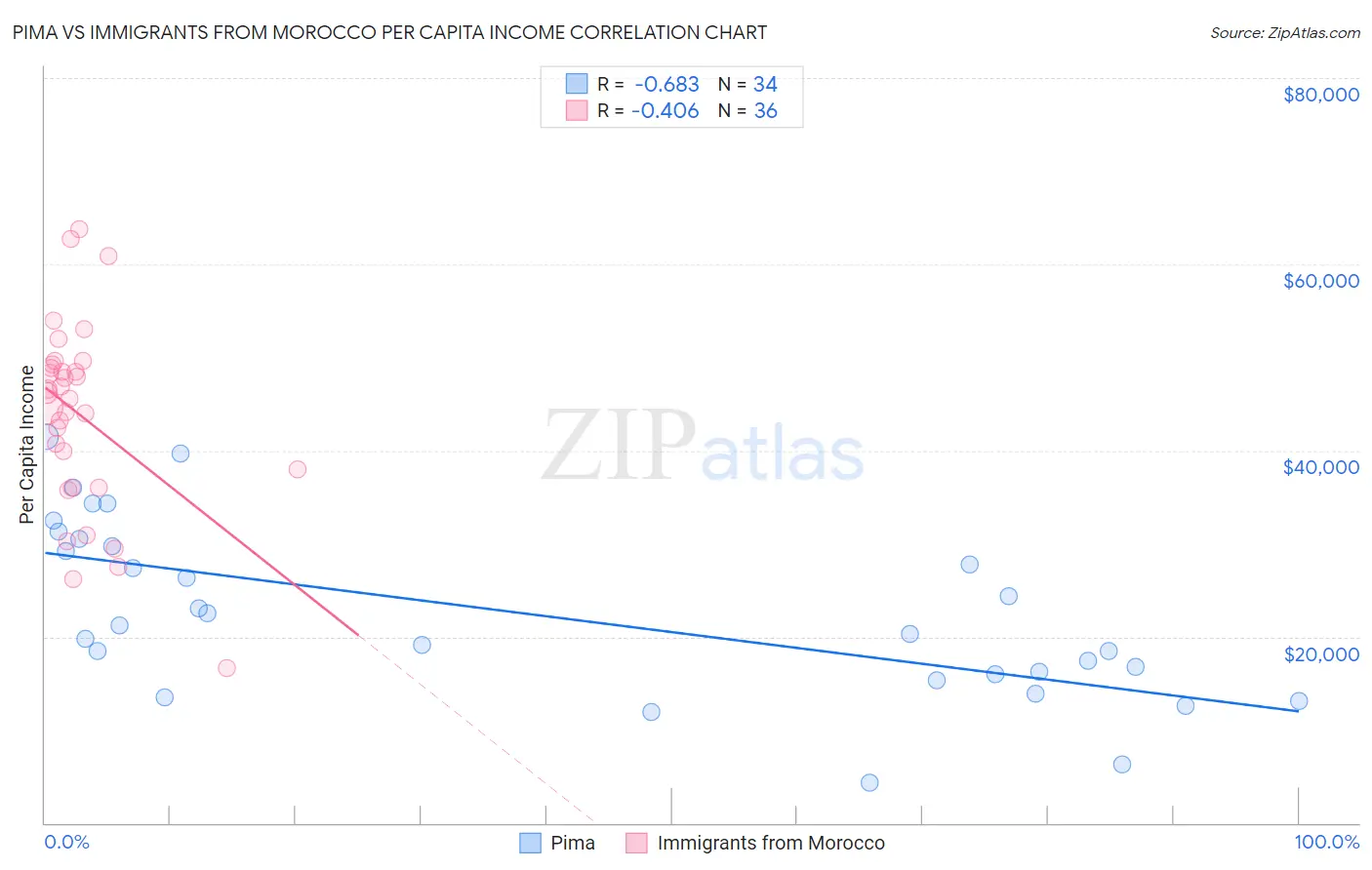 Pima vs Immigrants from Morocco Per Capita Income
