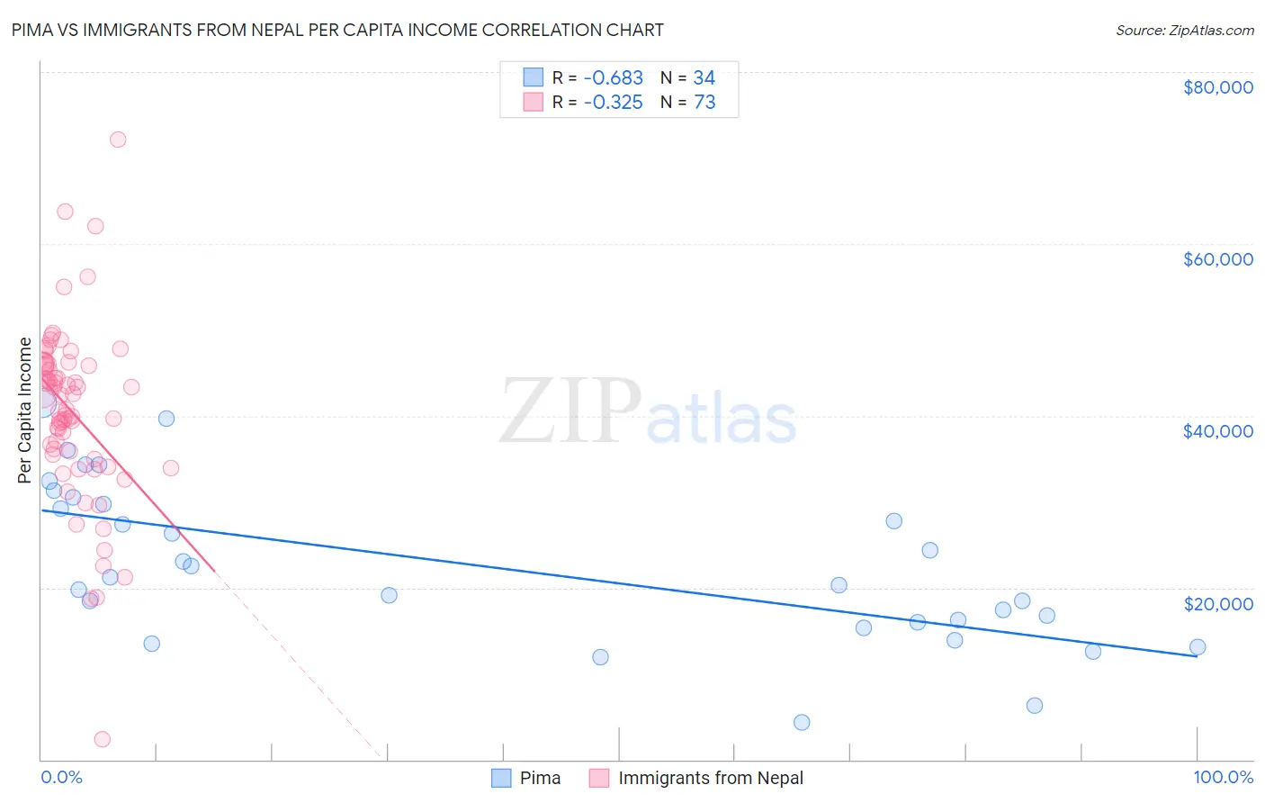Pima vs Immigrants from Nepal Per Capita Income