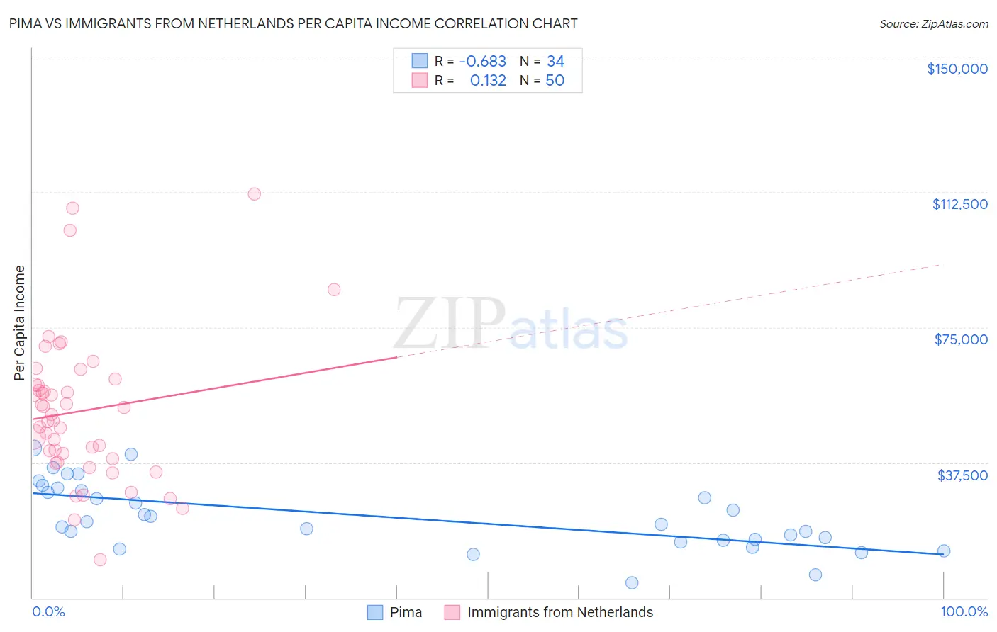 Pima vs Immigrants from Netherlands Per Capita Income