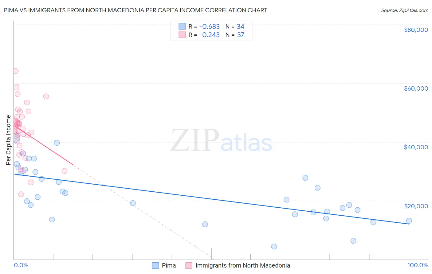 Pima vs Immigrants from North Macedonia Per Capita Income