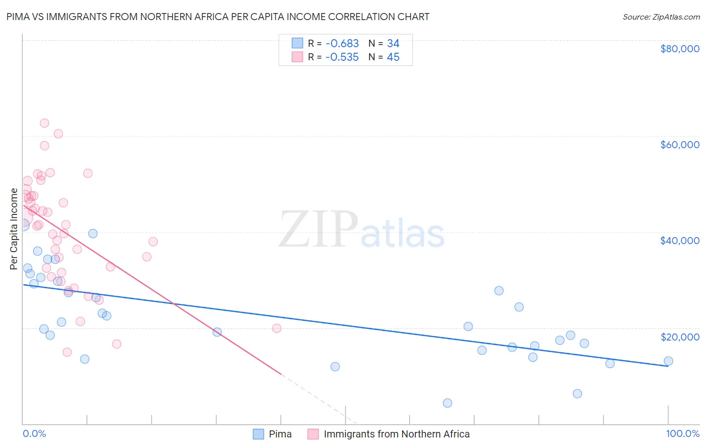 Pima vs Immigrants from Northern Africa Per Capita Income