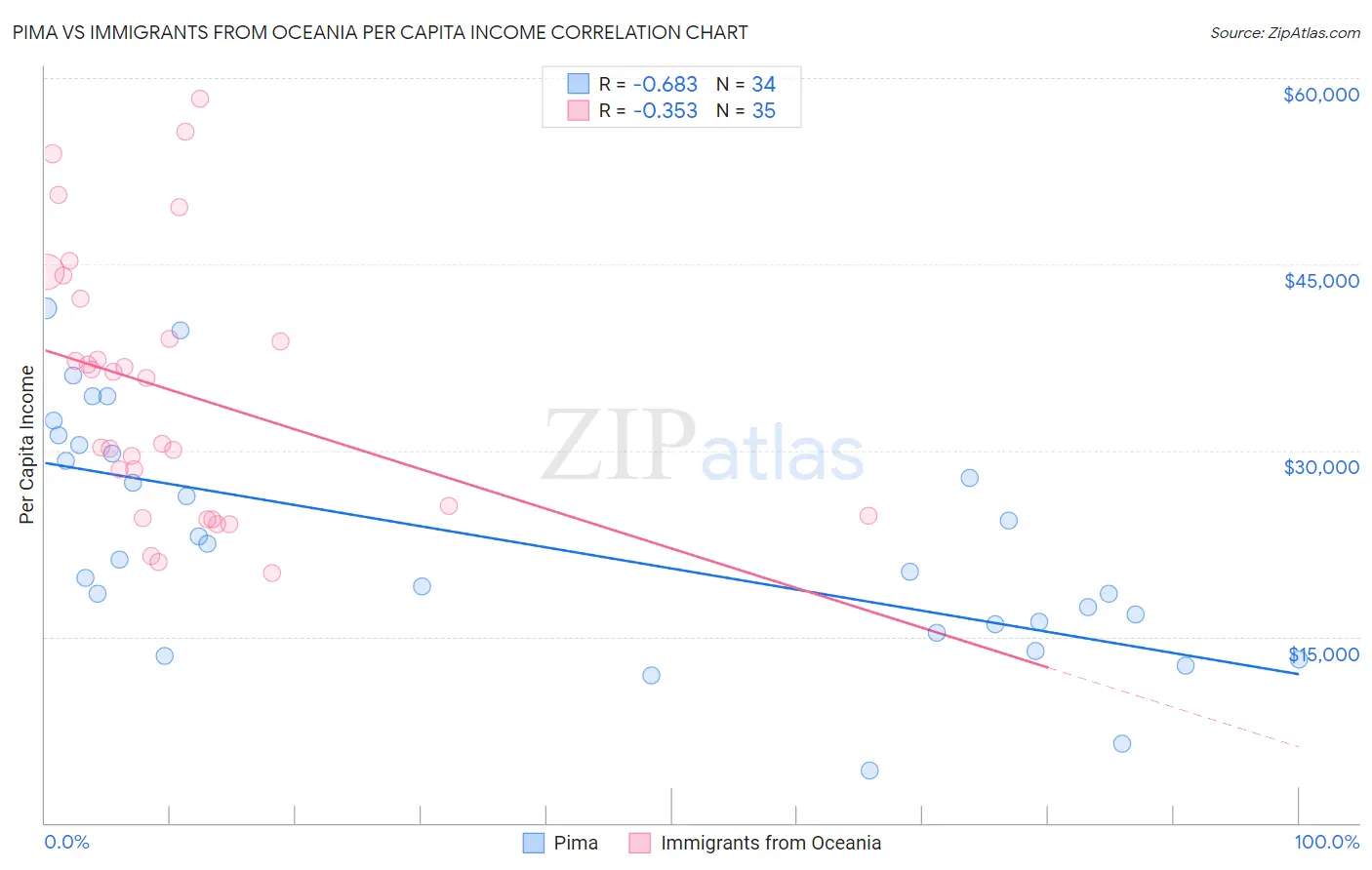 Pima vs Immigrants from Oceania Per Capita Income