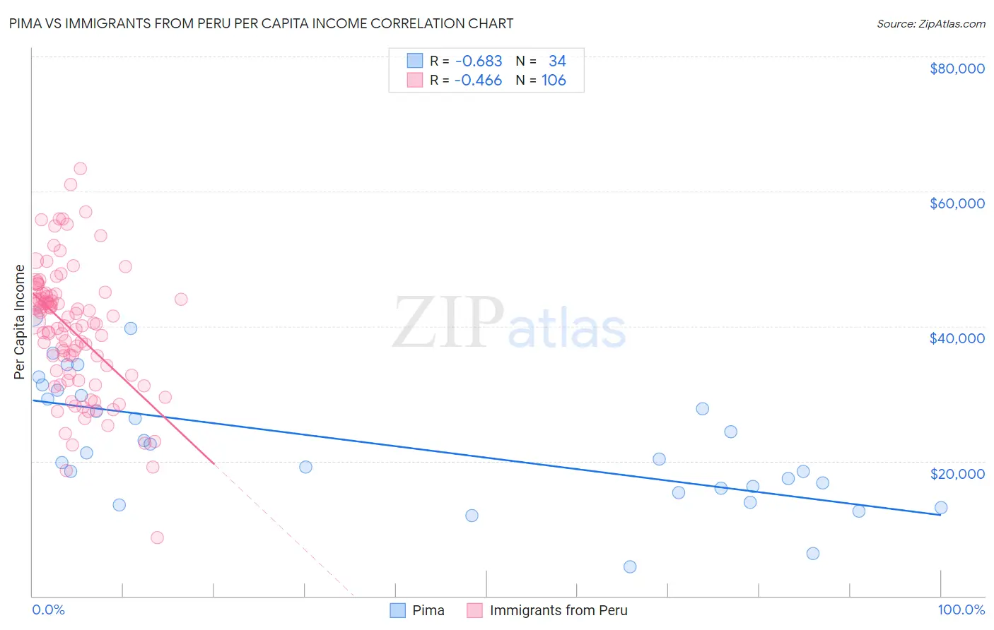Pima vs Immigrants from Peru Per Capita Income