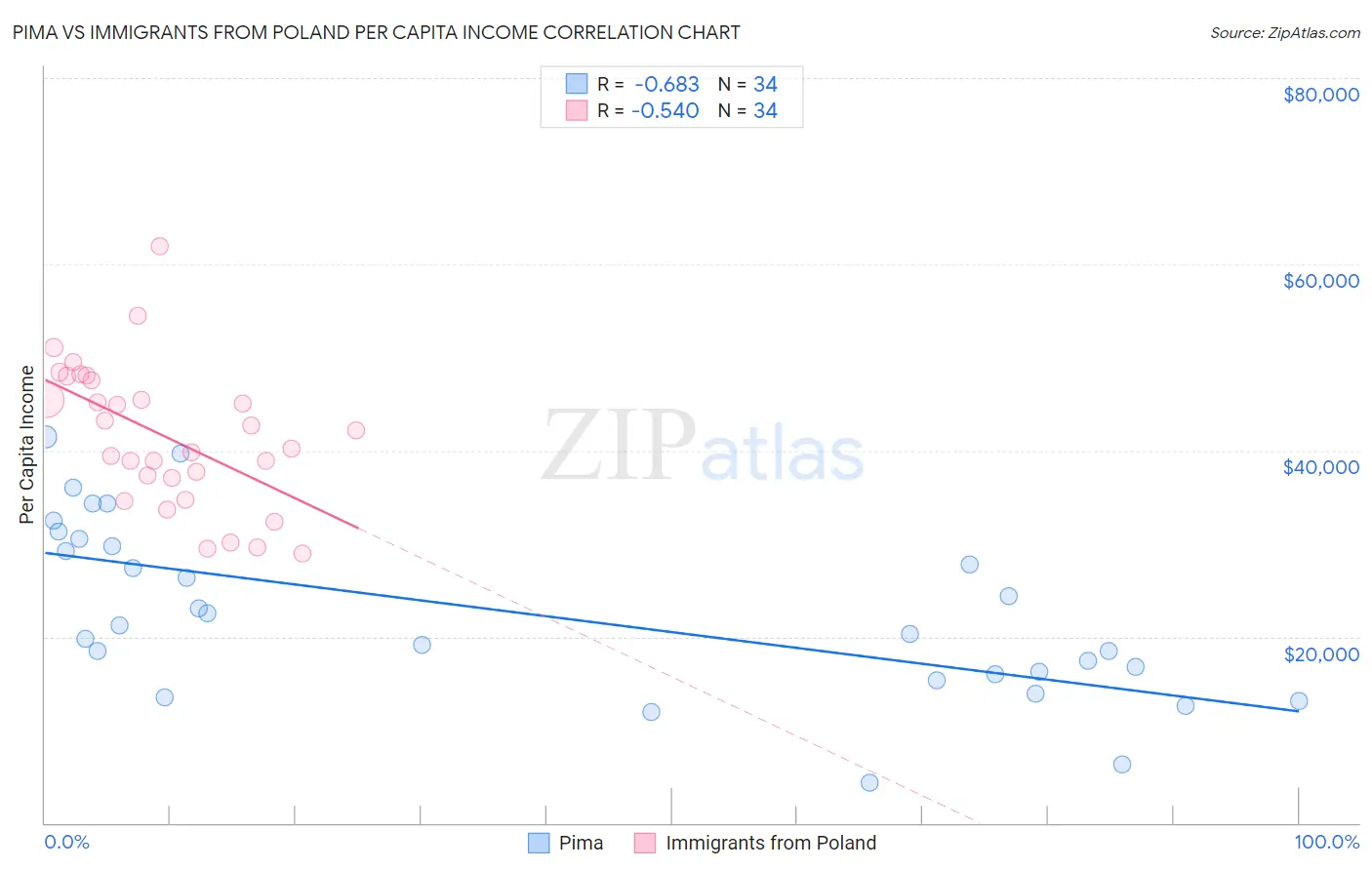 Pima vs Immigrants from Poland Per Capita Income