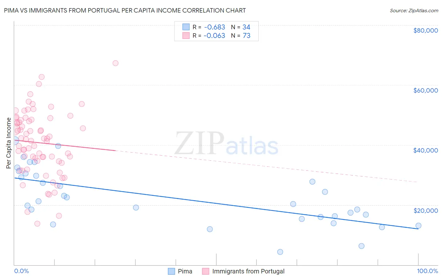 Pima vs Immigrants from Portugal Per Capita Income