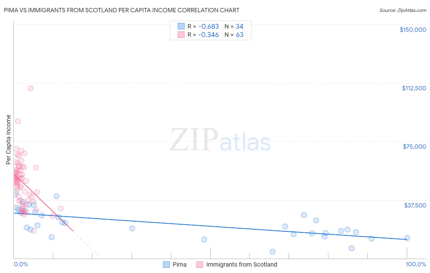 Pima vs Immigrants from Scotland Per Capita Income