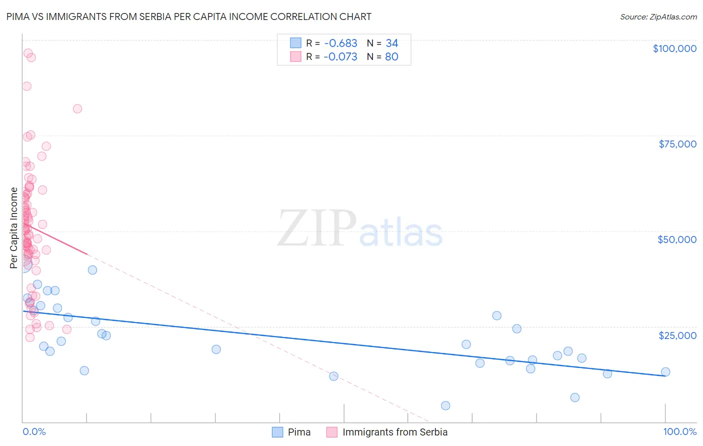 Pima vs Immigrants from Serbia Per Capita Income