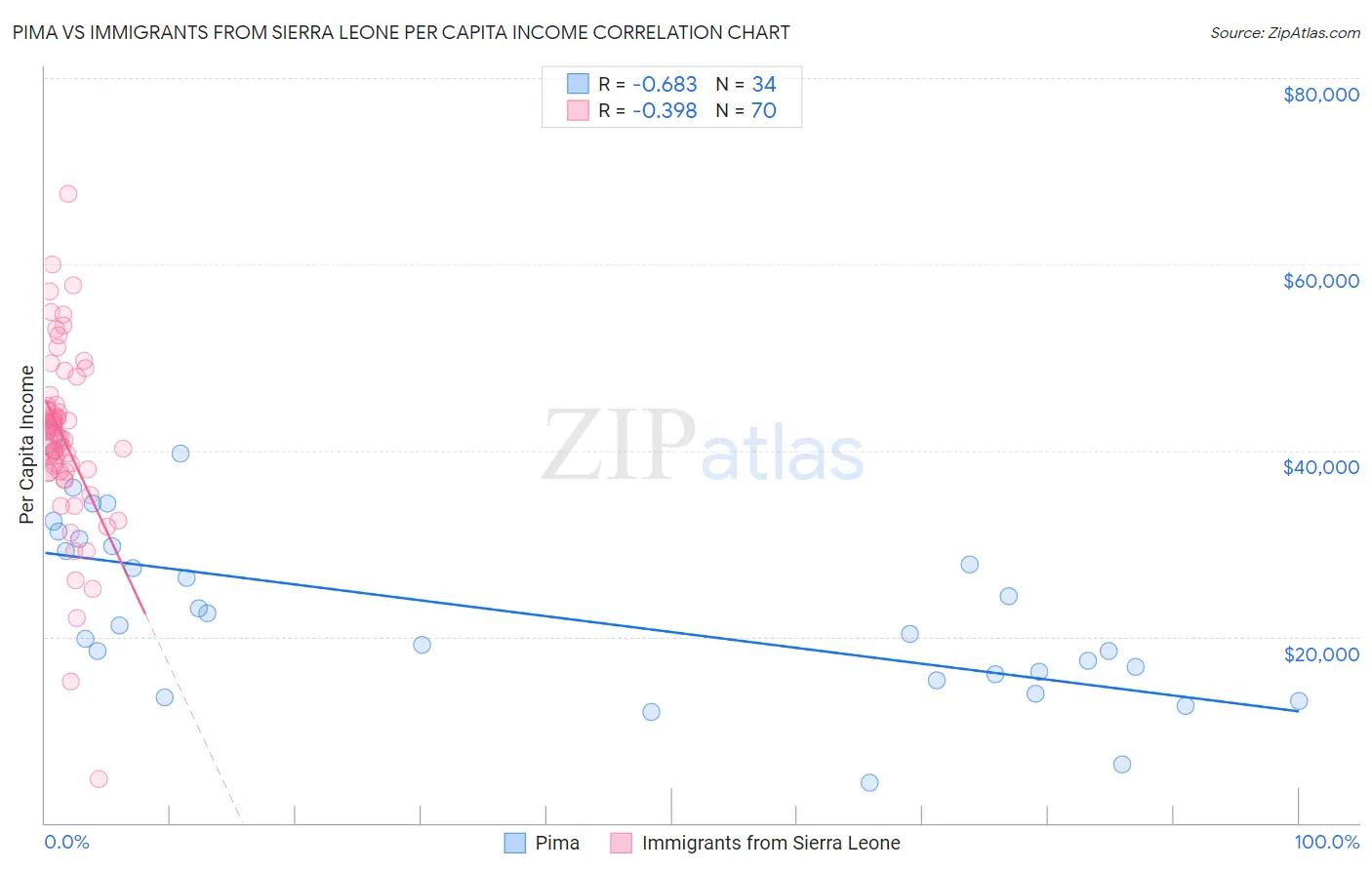 Pima vs Immigrants from Sierra Leone Per Capita Income