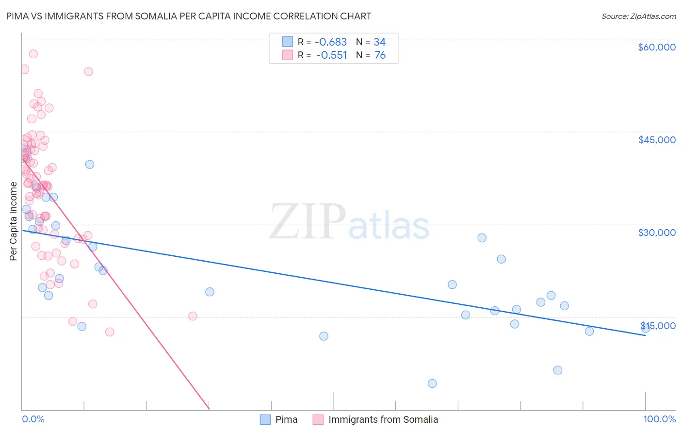 Pima vs Immigrants from Somalia Per Capita Income