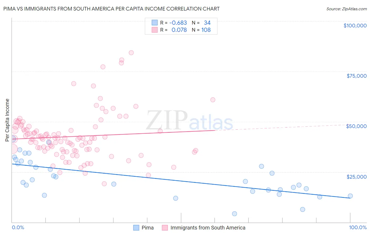 Pima vs Immigrants from South America Per Capita Income