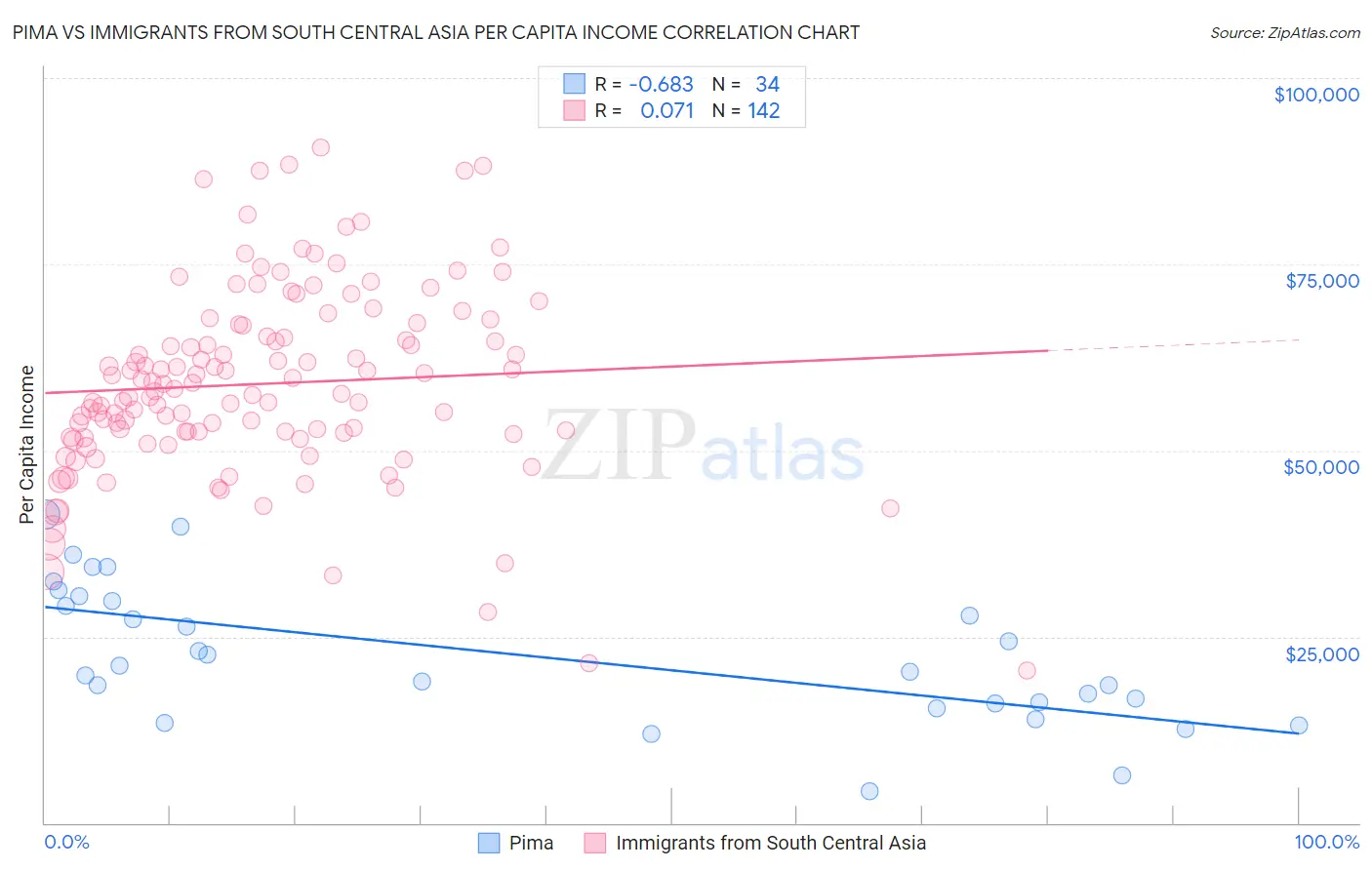 Pima vs Immigrants from South Central Asia Per Capita Income