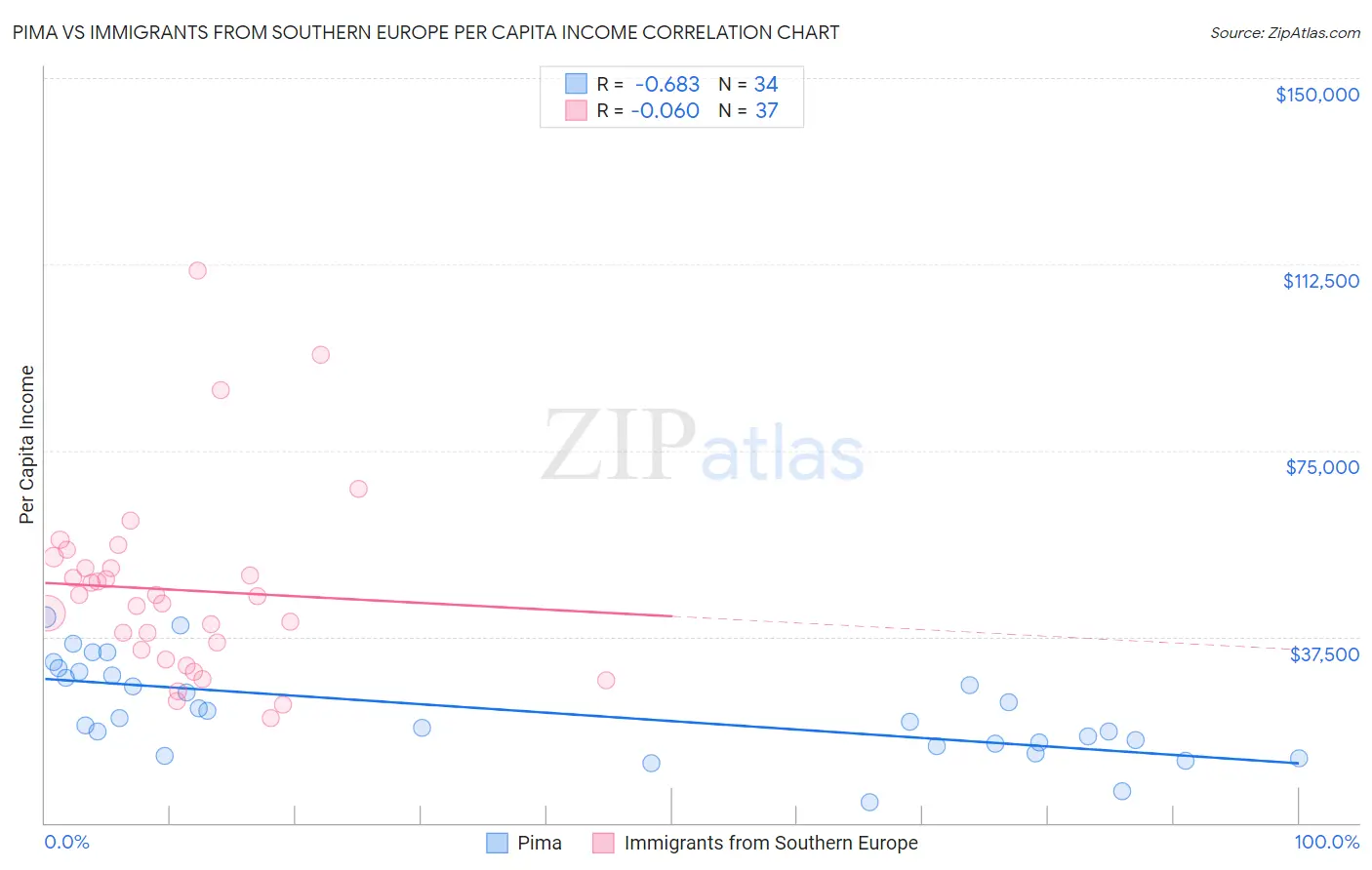 Pima vs Immigrants from Southern Europe Per Capita Income