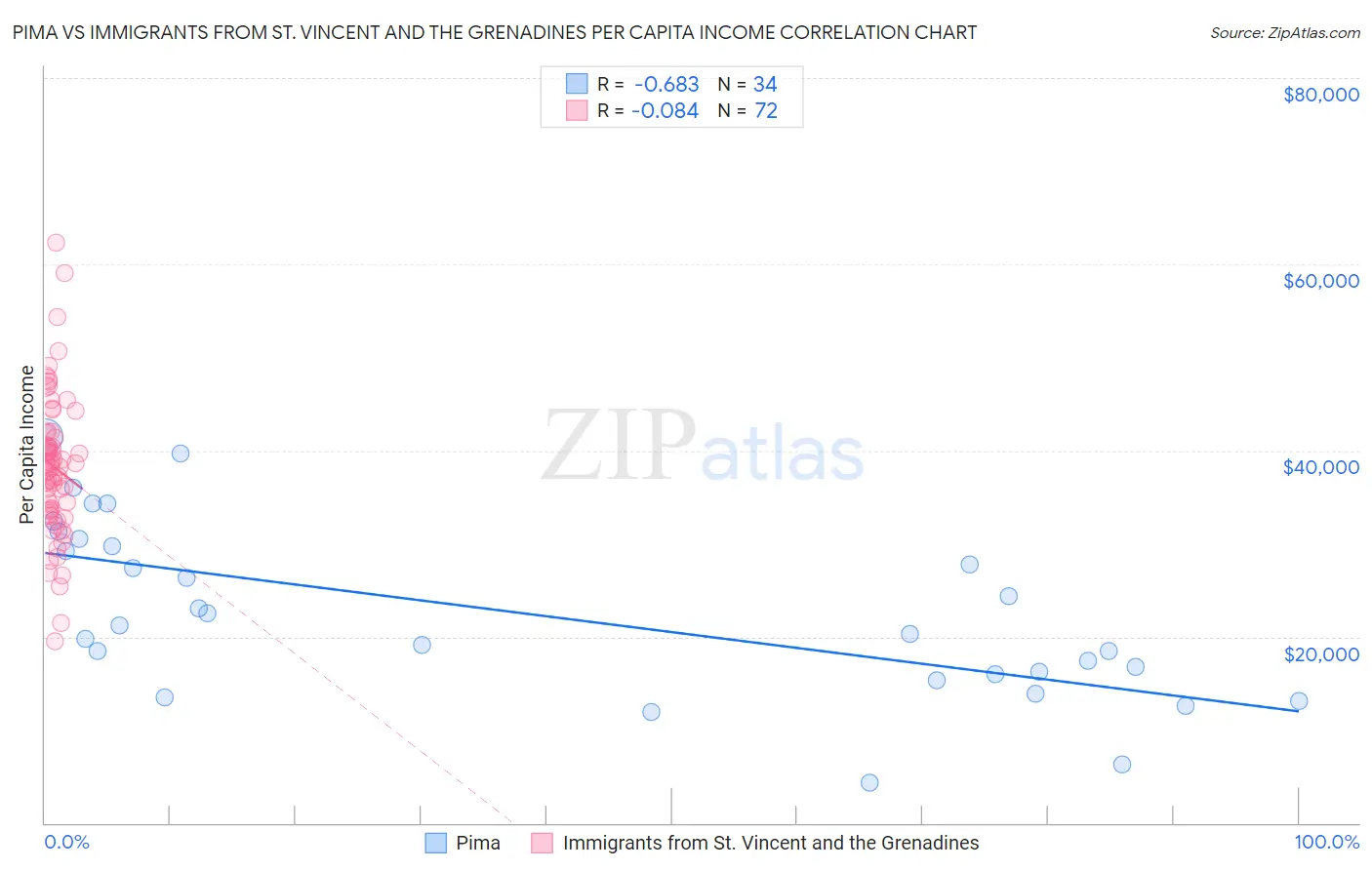 Pima vs Immigrants from St. Vincent and the Grenadines Per Capita Income