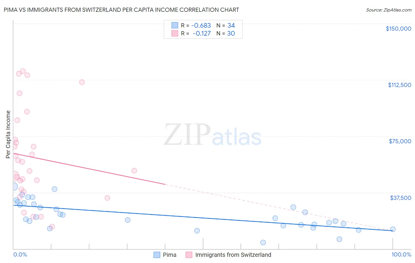 Pima vs Immigrants from Switzerland Per Capita Income