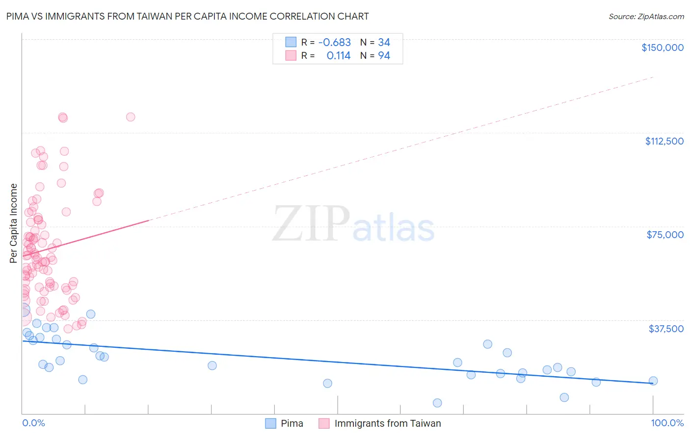 Pima vs Immigrants from Taiwan Per Capita Income