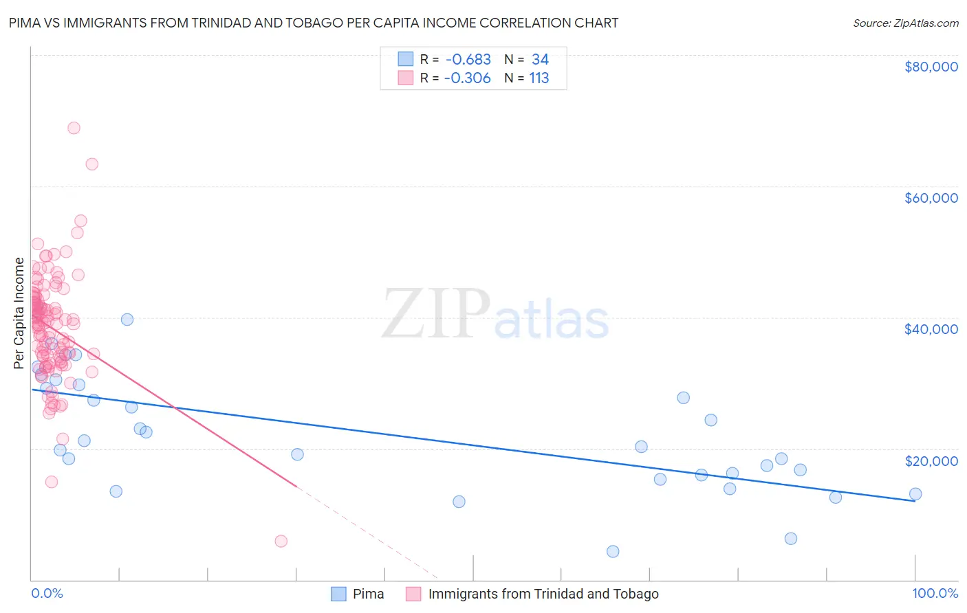 Pima vs Immigrants from Trinidad and Tobago Per Capita Income