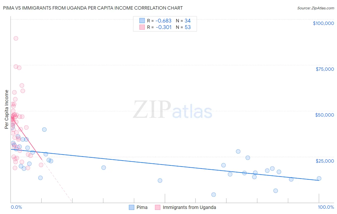 Pima vs Immigrants from Uganda Per Capita Income