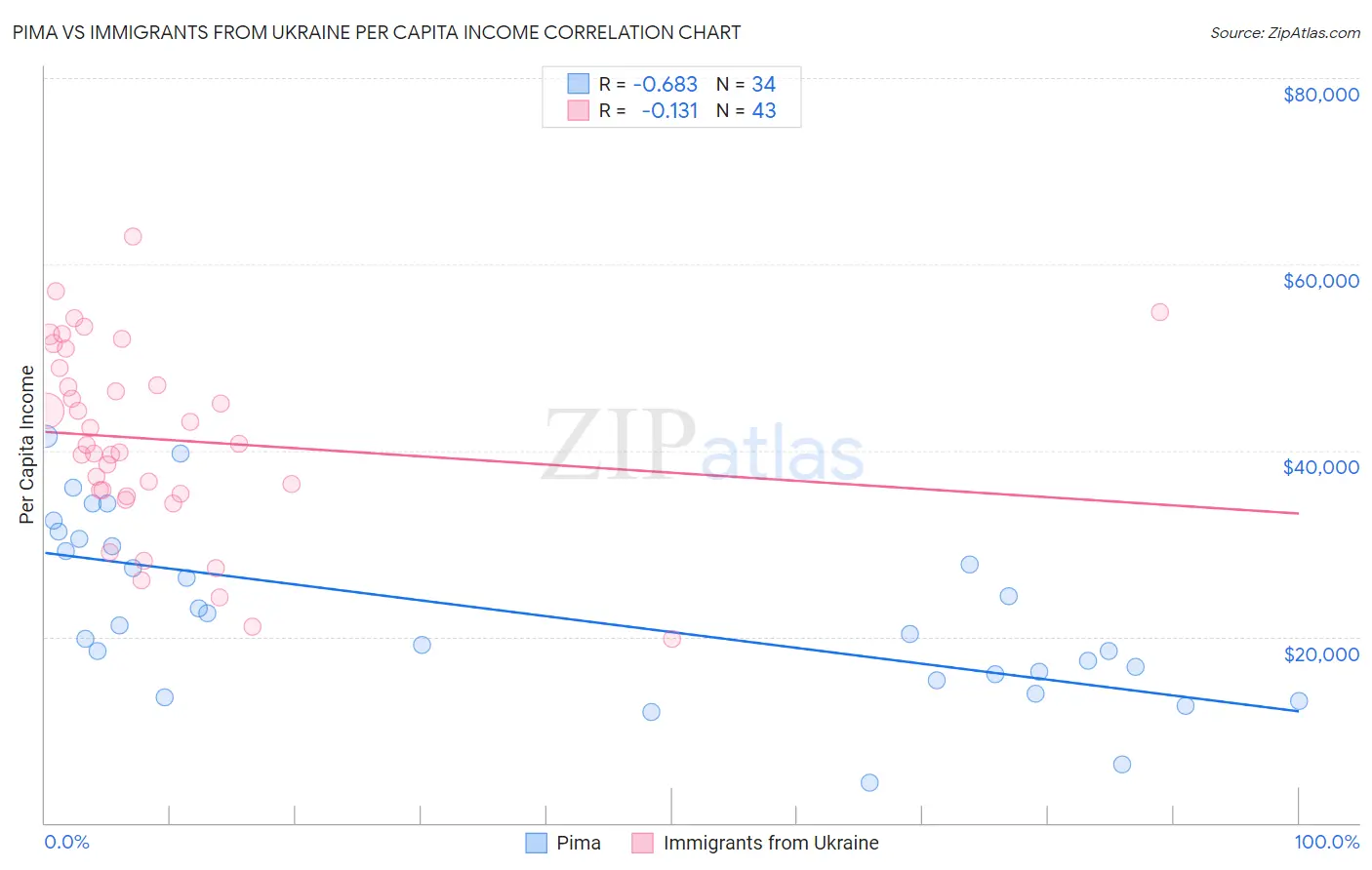 Pima vs Immigrants from Ukraine Per Capita Income