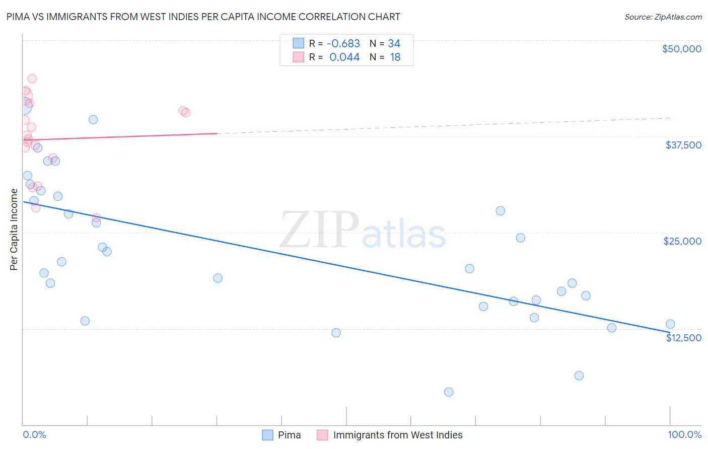 Pima vs Immigrants from West Indies Per Capita Income