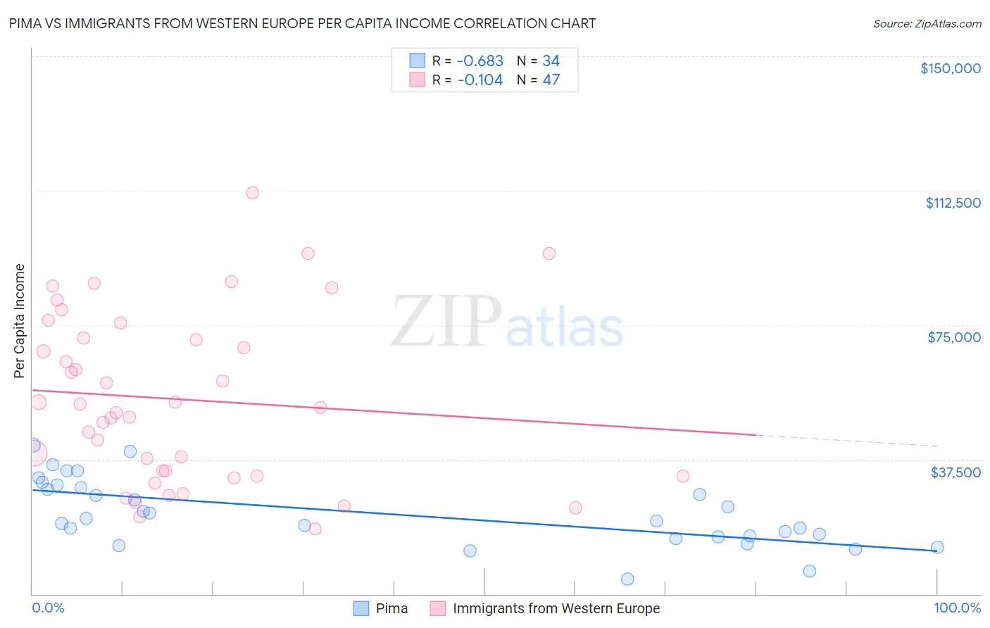 Pima vs Immigrants from Western Europe Per Capita Income