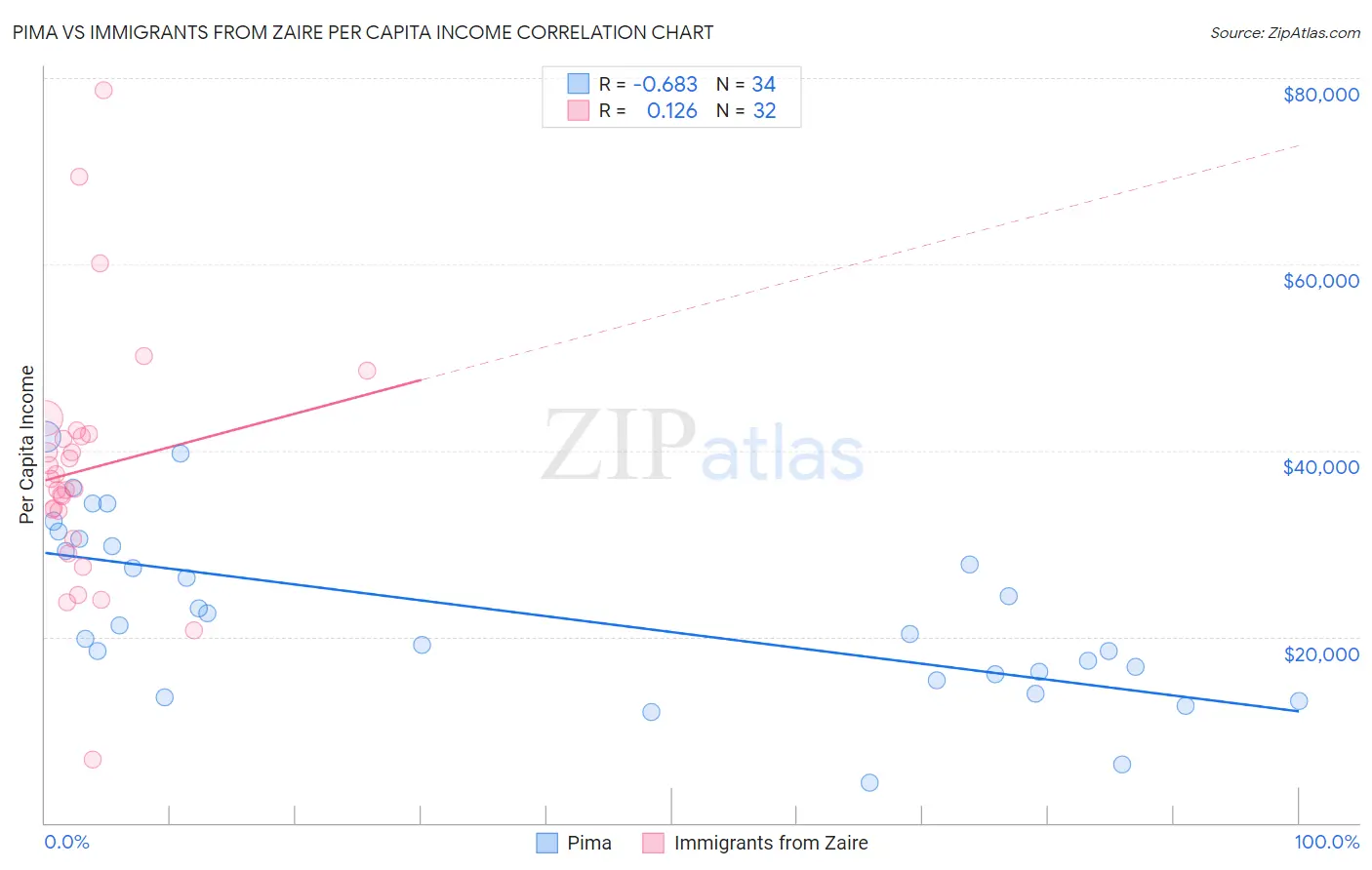 Pima vs Immigrants from Zaire Per Capita Income