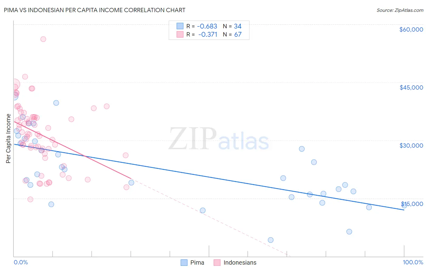 Pima vs Indonesian Per Capita Income