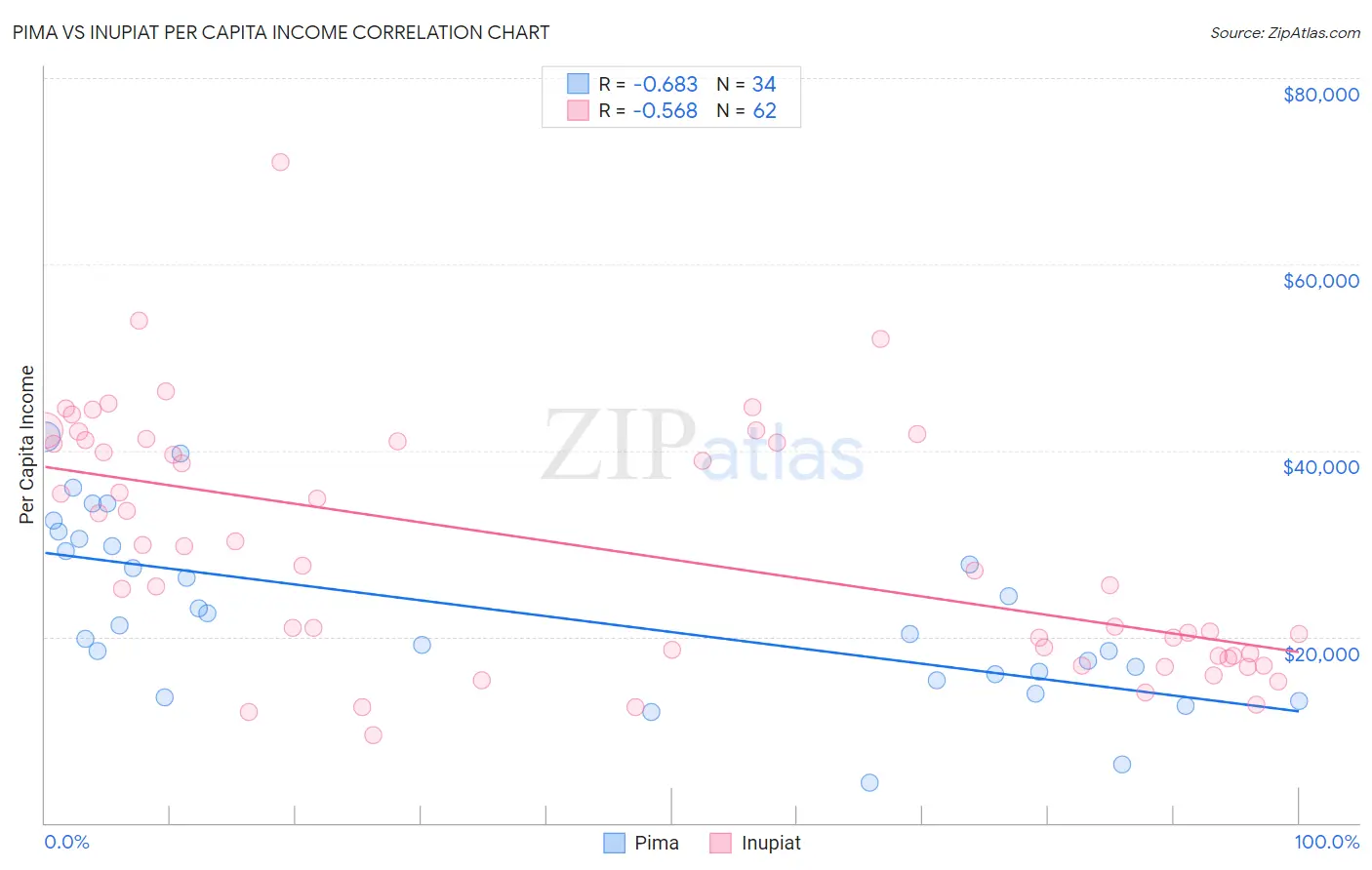 Pima vs Inupiat Per Capita Income