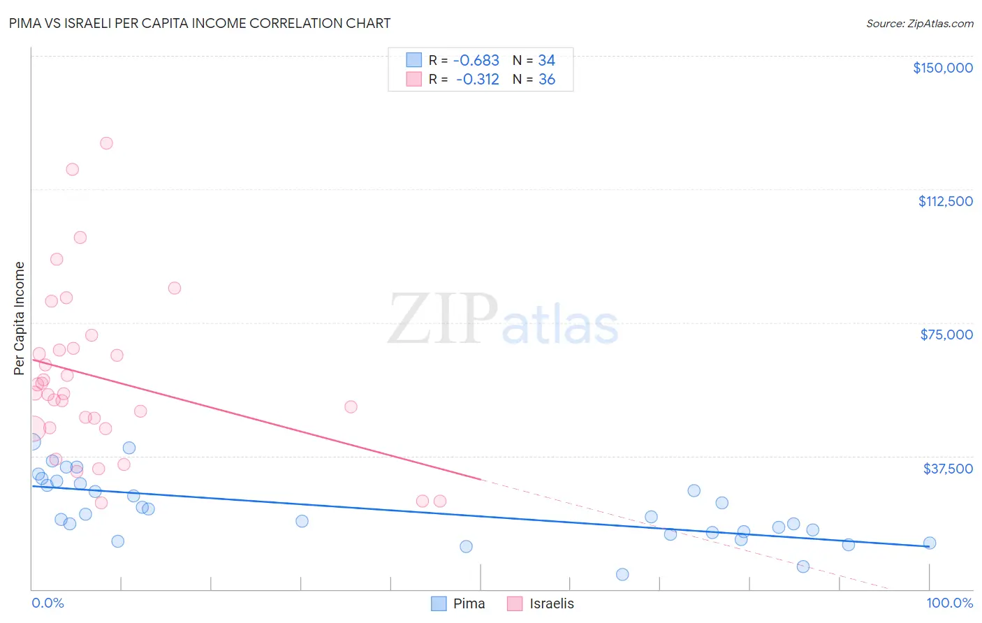 Pima vs Israeli Per Capita Income