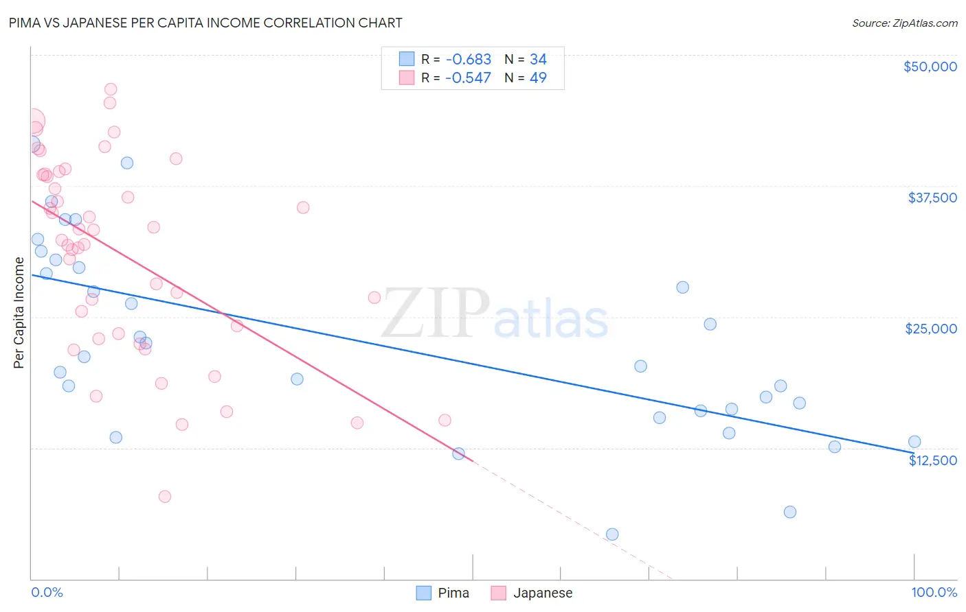Pima vs Japanese Per Capita Income