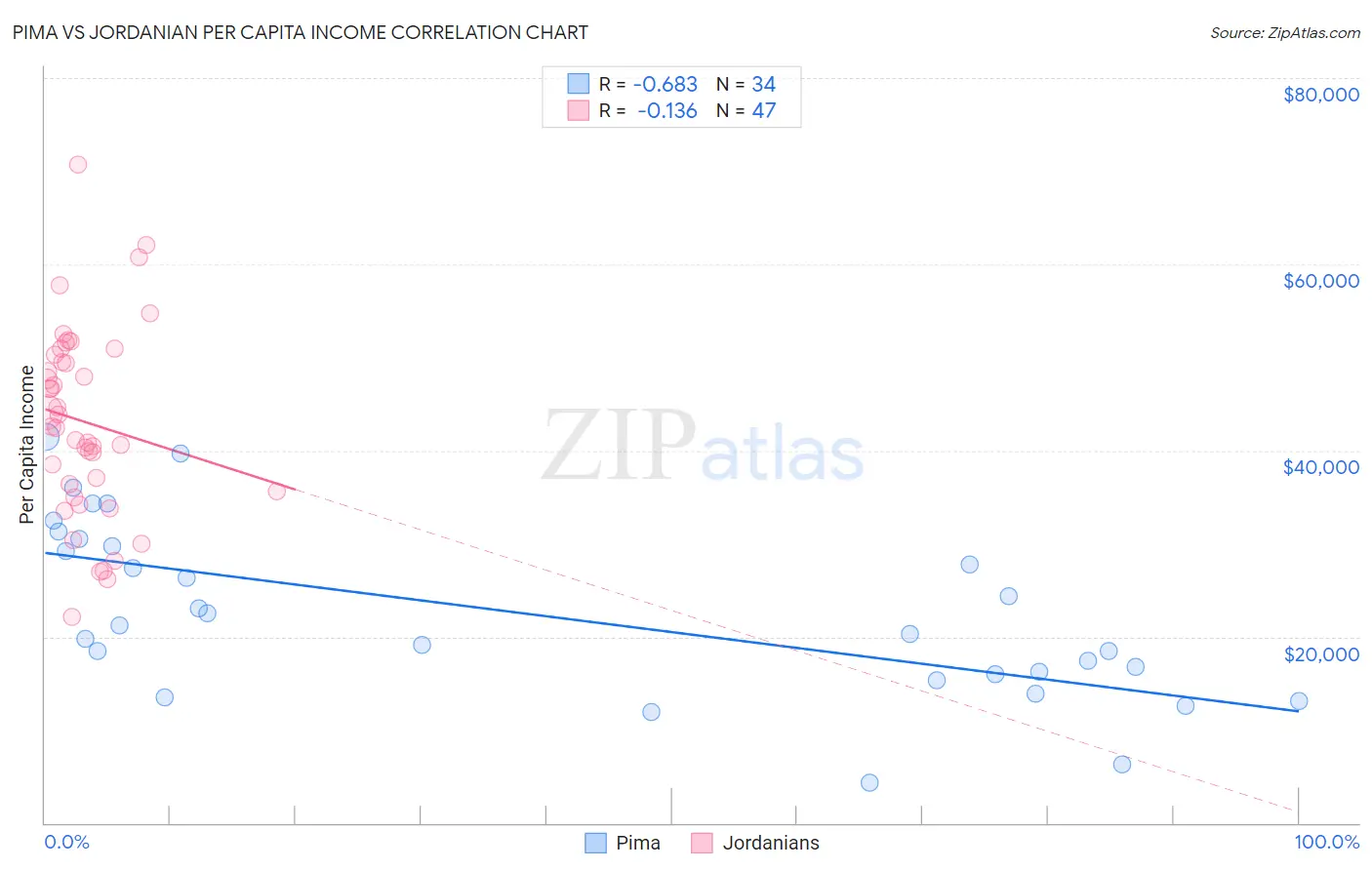 Pima vs Jordanian Per Capita Income