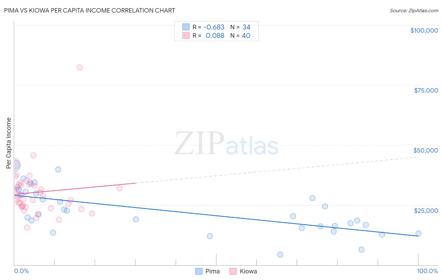 Pima vs Kiowa Per Capita Income