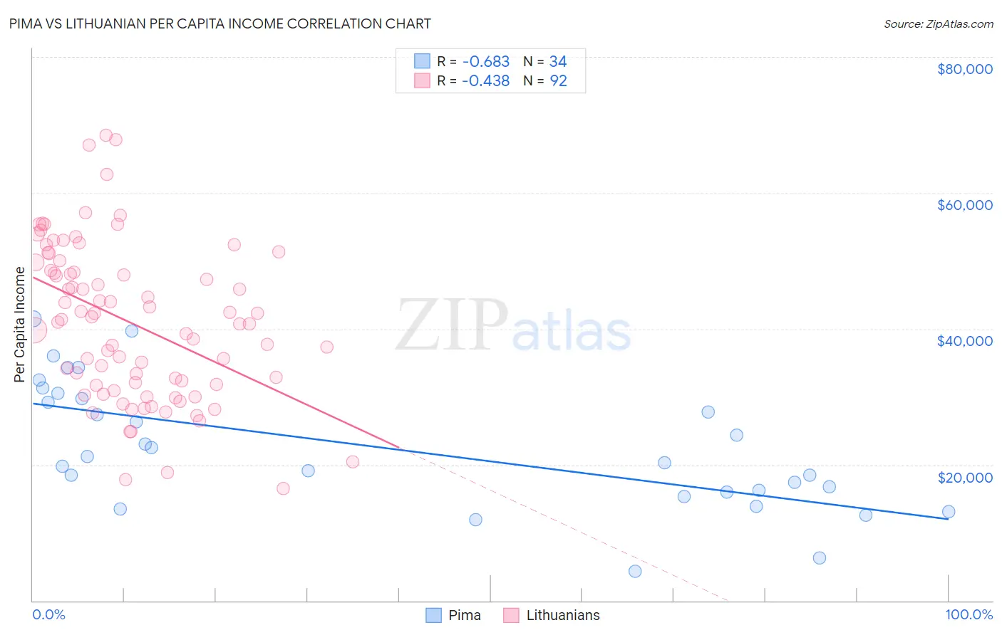 Pima vs Lithuanian Per Capita Income