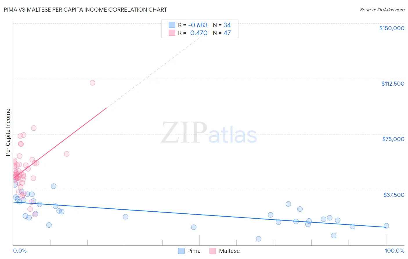 Pima vs Maltese Per Capita Income