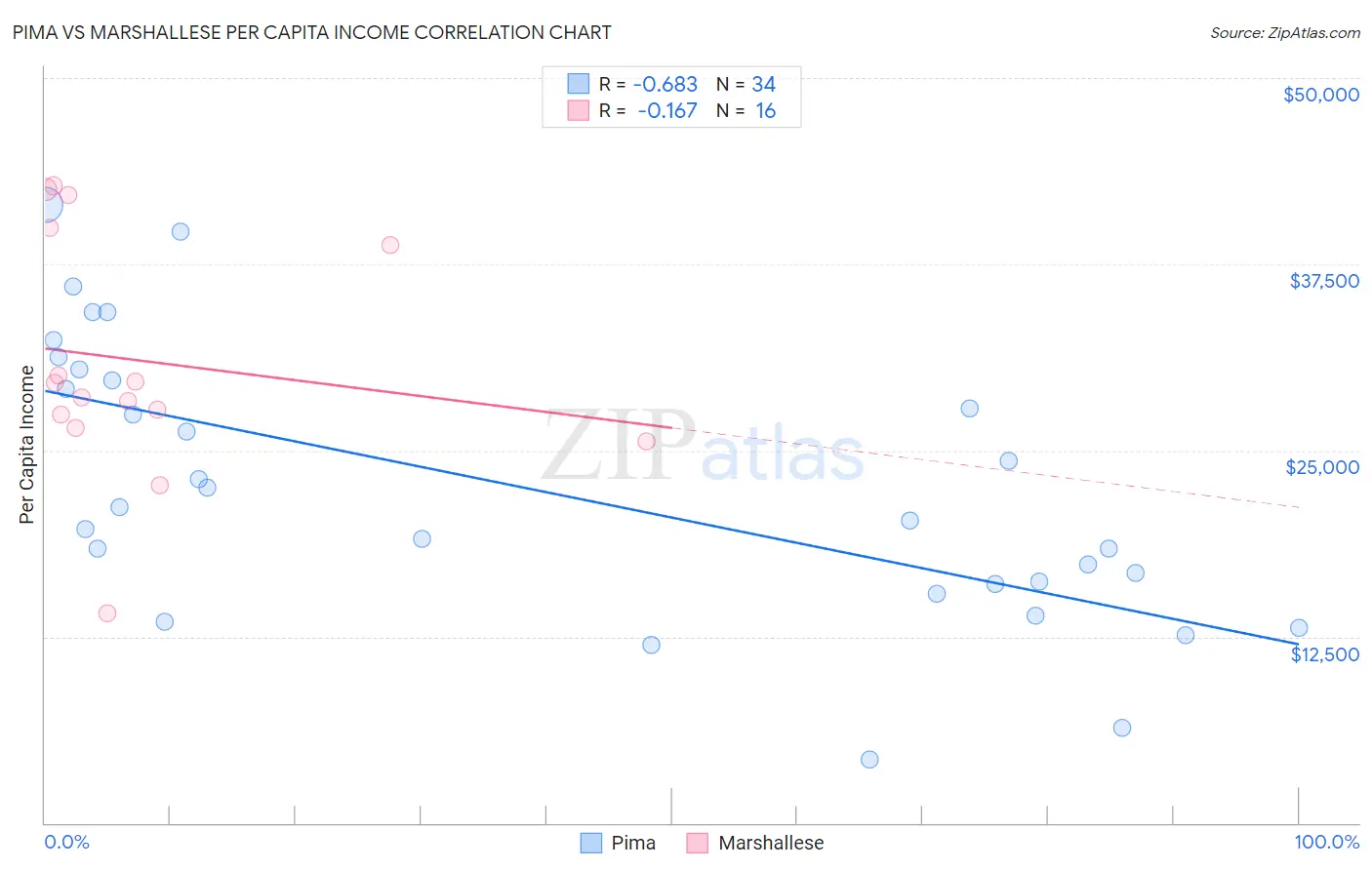 Pima vs Marshallese Per Capita Income