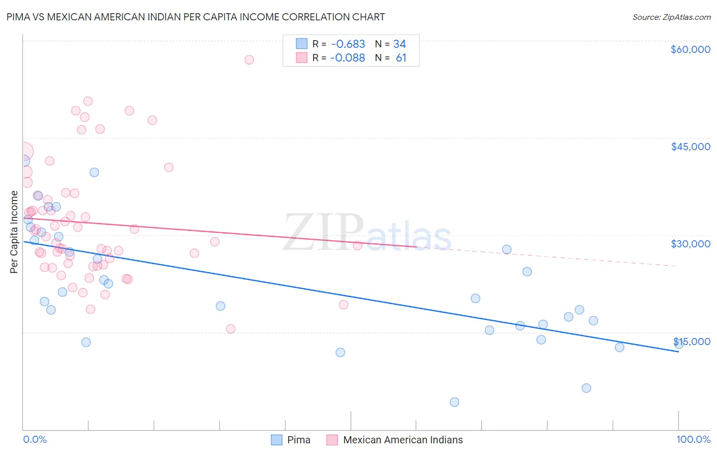 Pima vs Mexican American Indian Per Capita Income