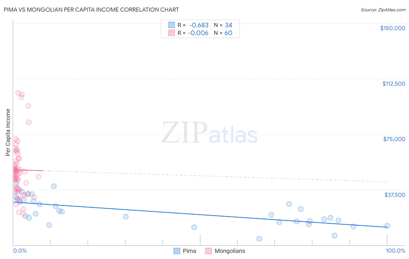 Pima vs Mongolian Per Capita Income