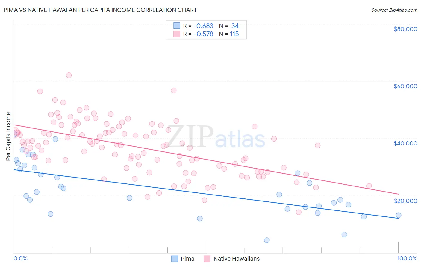 Pima vs Native Hawaiian Per Capita Income