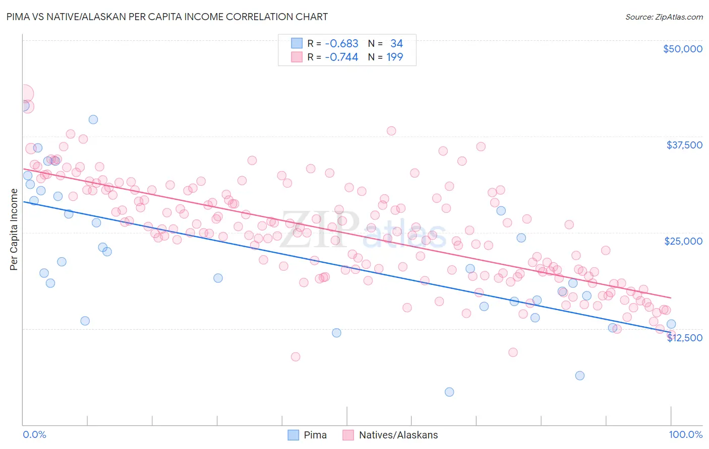 Pima vs Native/Alaskan Per Capita Income