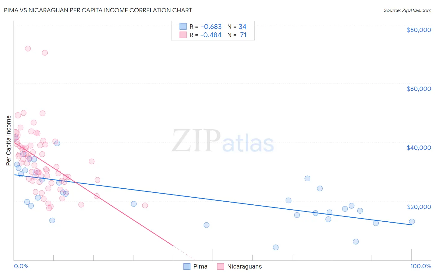 Pima vs Nicaraguan Per Capita Income