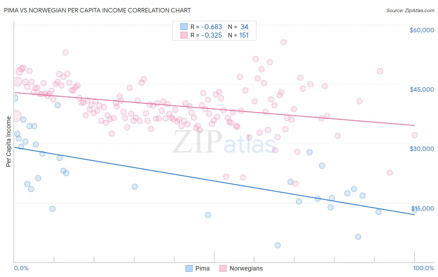 Pima vs Norwegian Per Capita Income