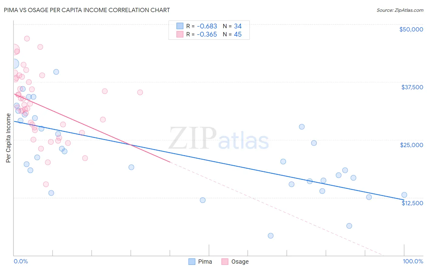 Pima vs Osage Per Capita Income