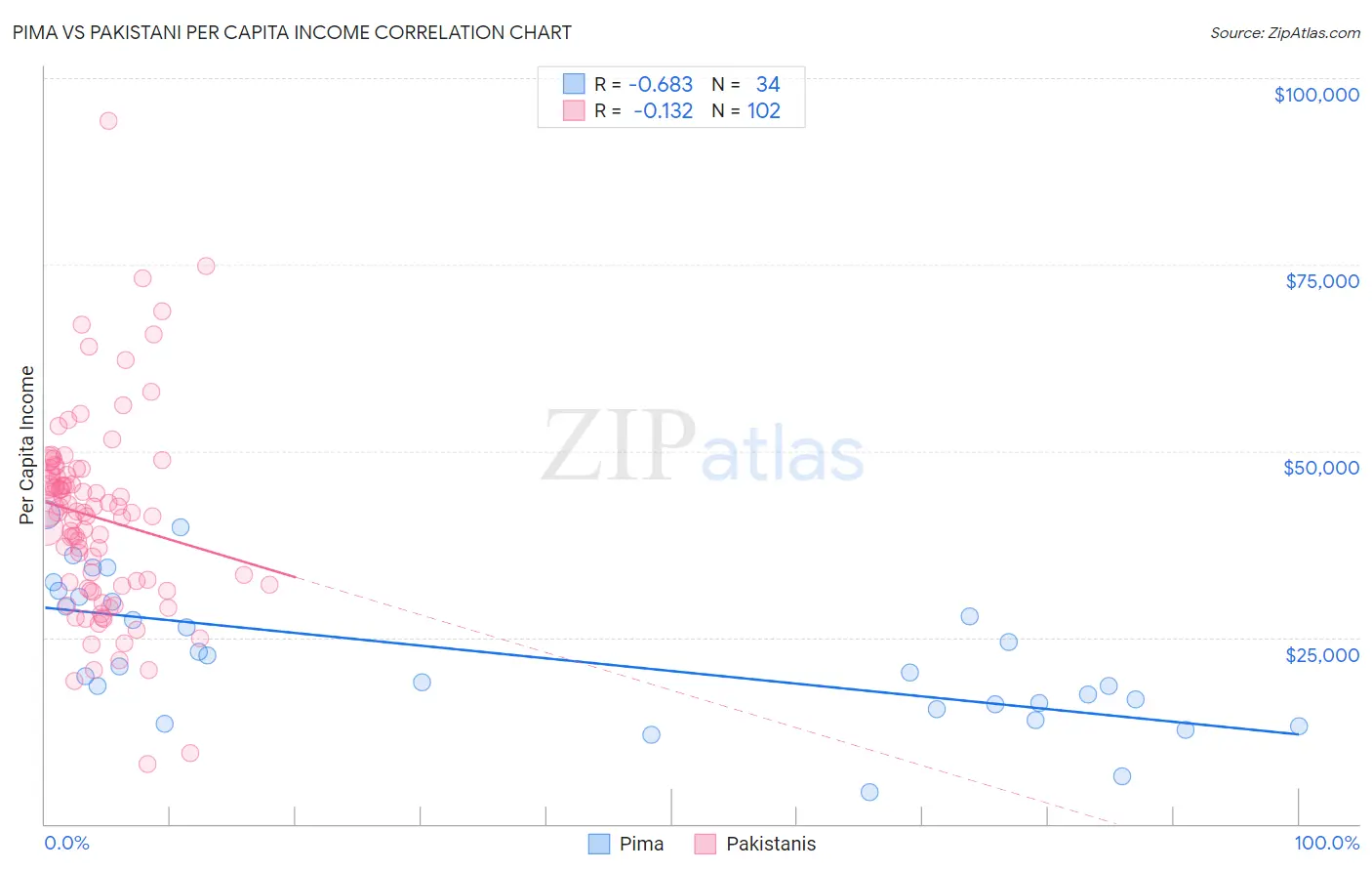 Pima vs Pakistani Per Capita Income