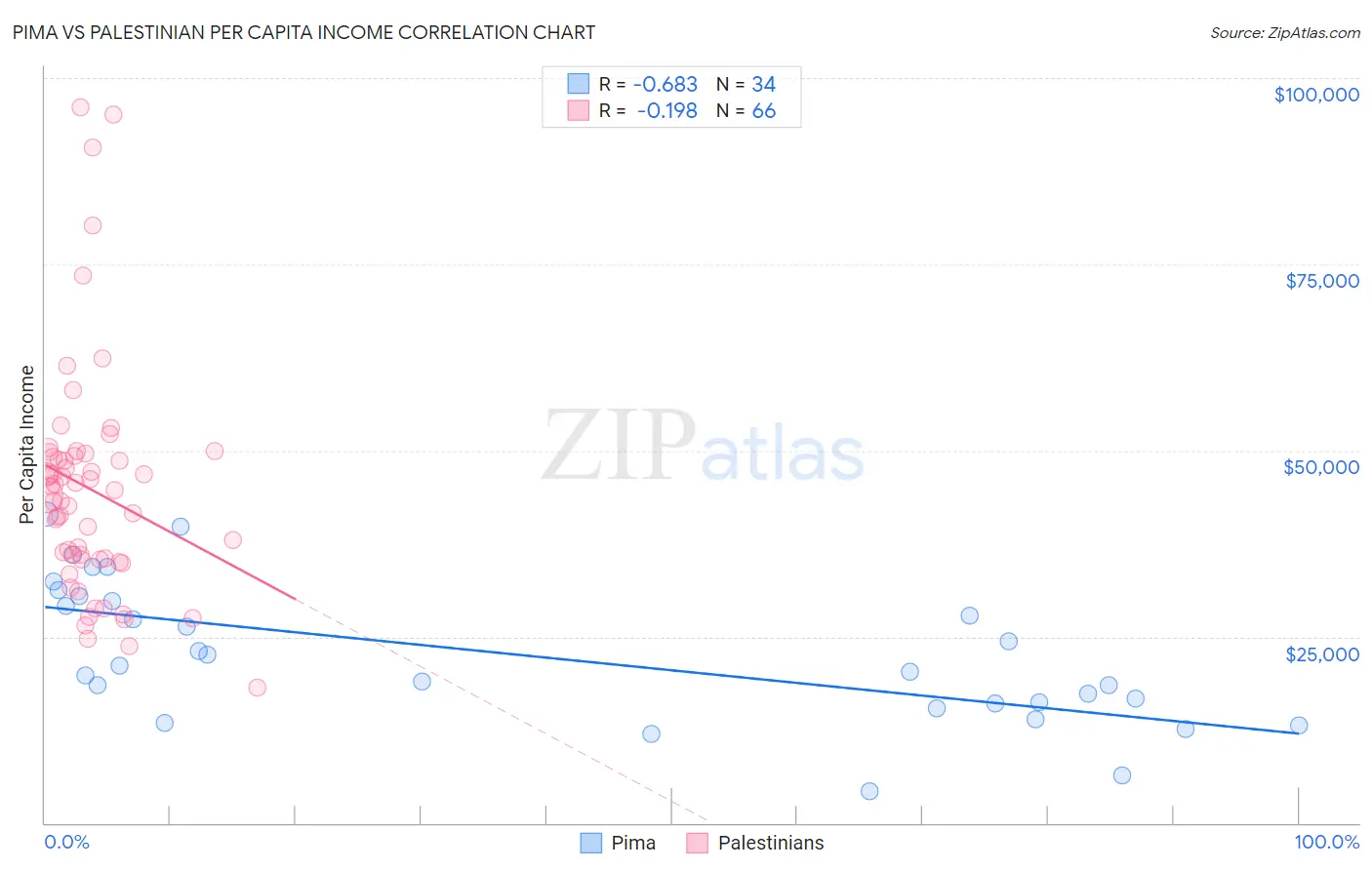 Pima vs Palestinian Per Capita Income