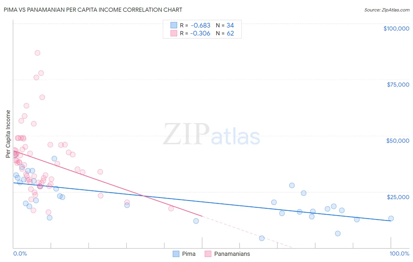 Pima vs Panamanian Per Capita Income