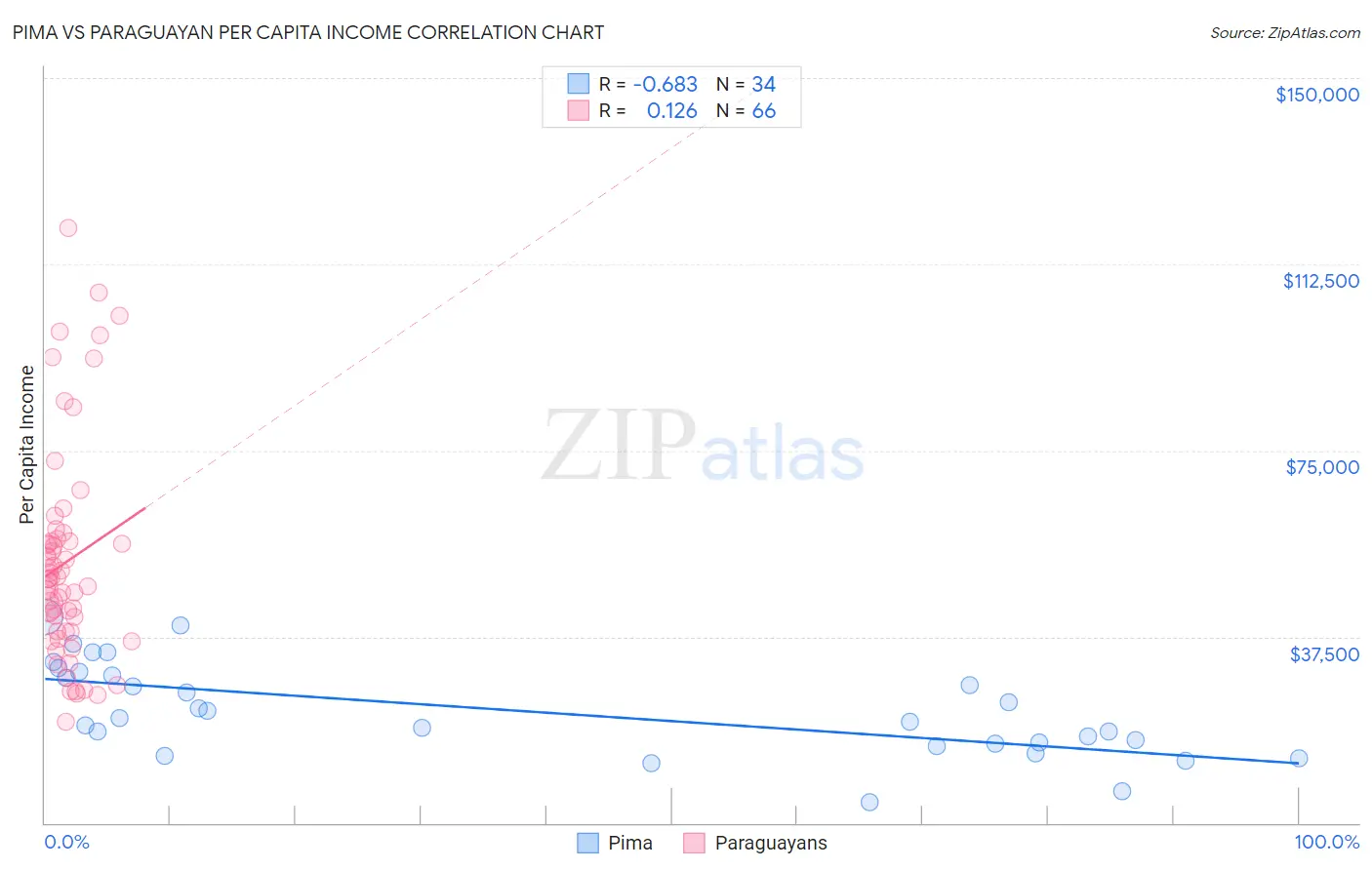 Pima vs Paraguayan Per Capita Income