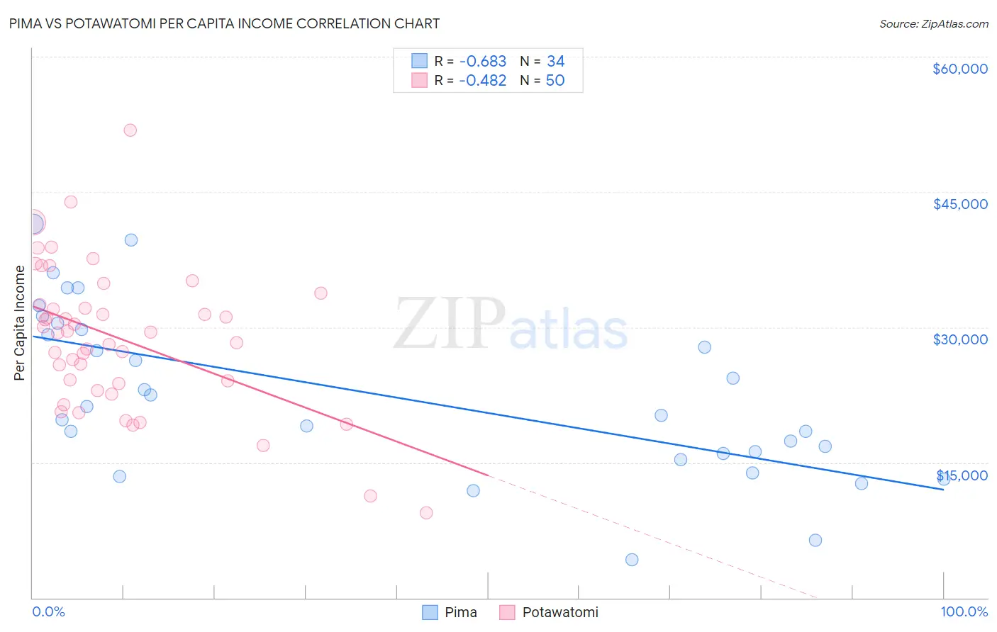 Pima vs Potawatomi Per Capita Income