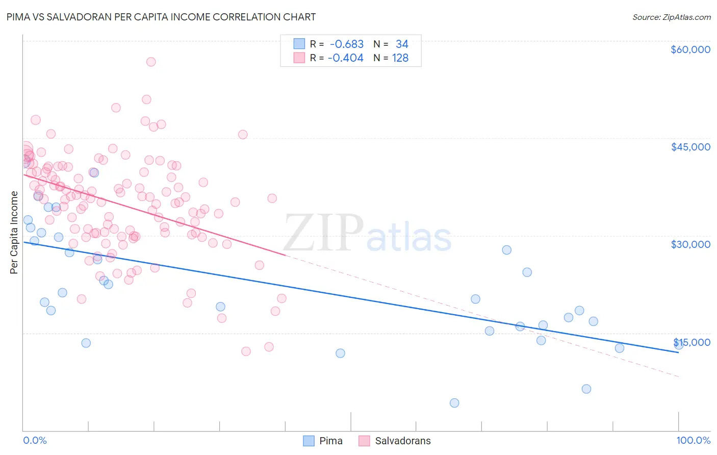 Pima vs Salvadoran Per Capita Income