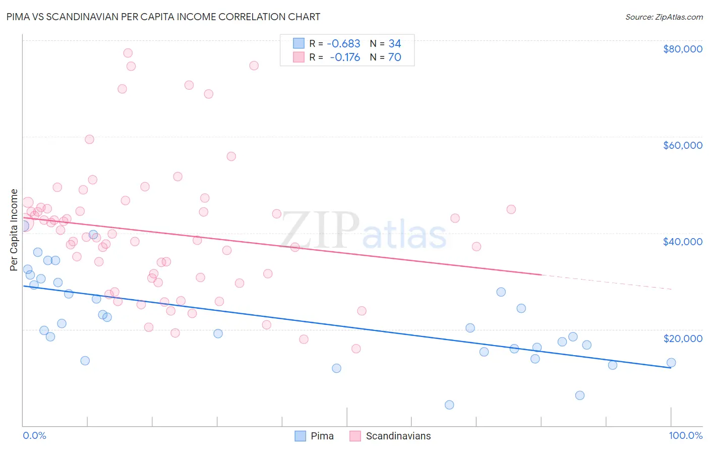 Pima vs Scandinavian Per Capita Income